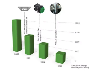 Sự kết hợp về công nghệ giúp thang máy Orona tiết kiệm đáng kể điện năng