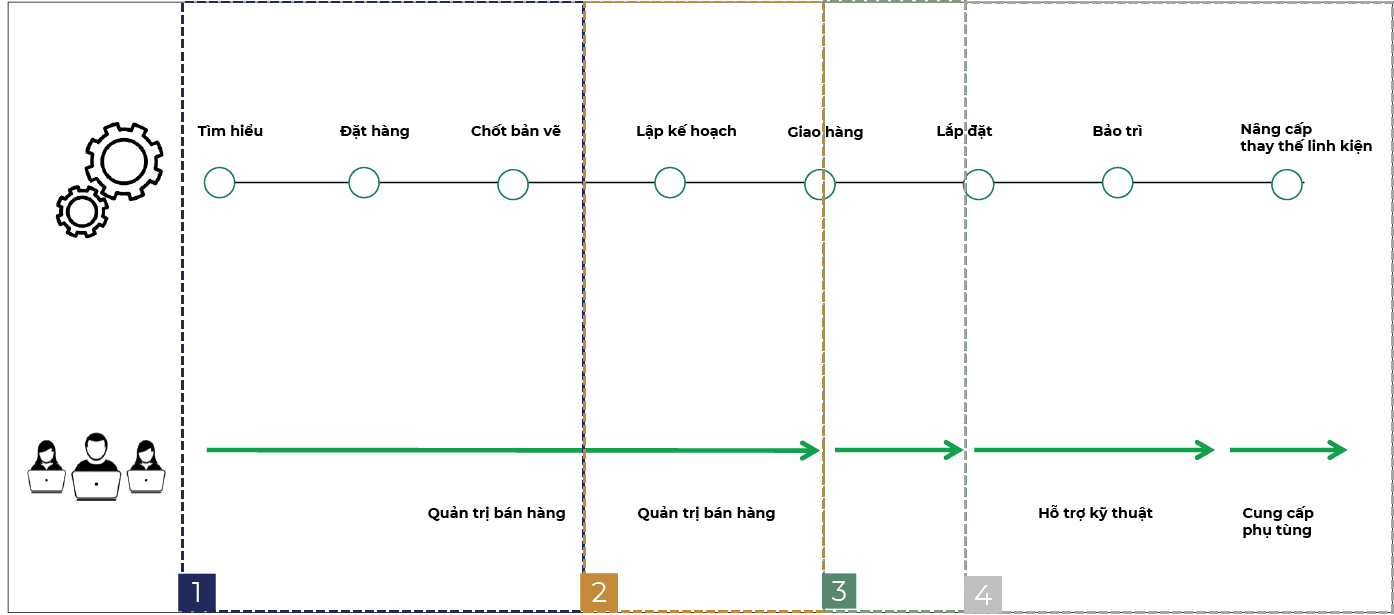 Sơ đồ minh họa quy trình dịch vụ - lắp đặt thang máy của Orona